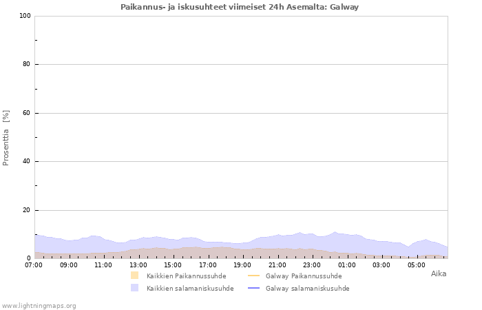 Graafit: Paikannus- ja iskusuhteet