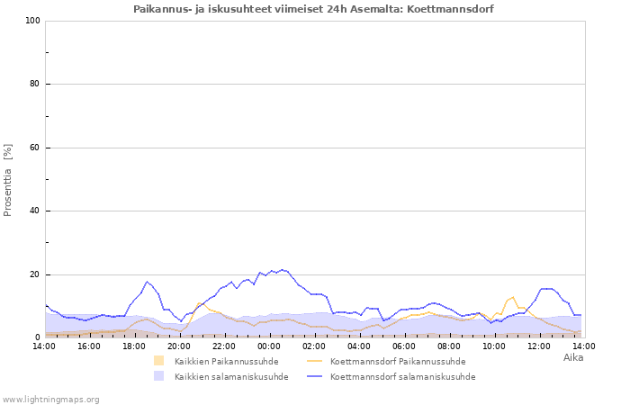 Graafit: Paikannus- ja iskusuhteet