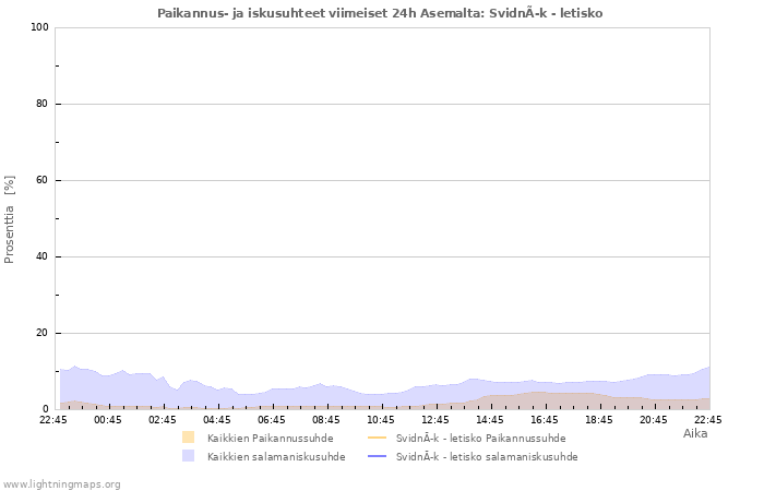 Graafit: Paikannus- ja iskusuhteet