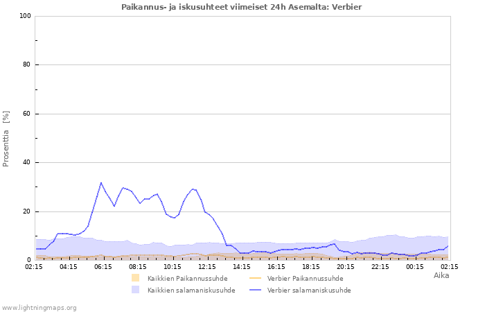 Graafit: Paikannus- ja iskusuhteet