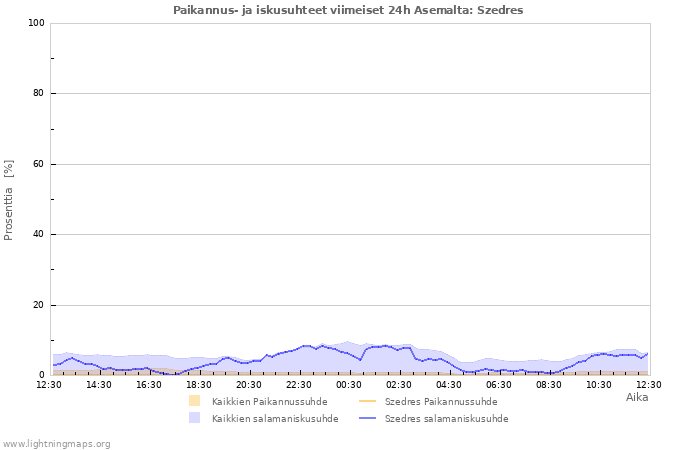 Graafit: Paikannus- ja iskusuhteet