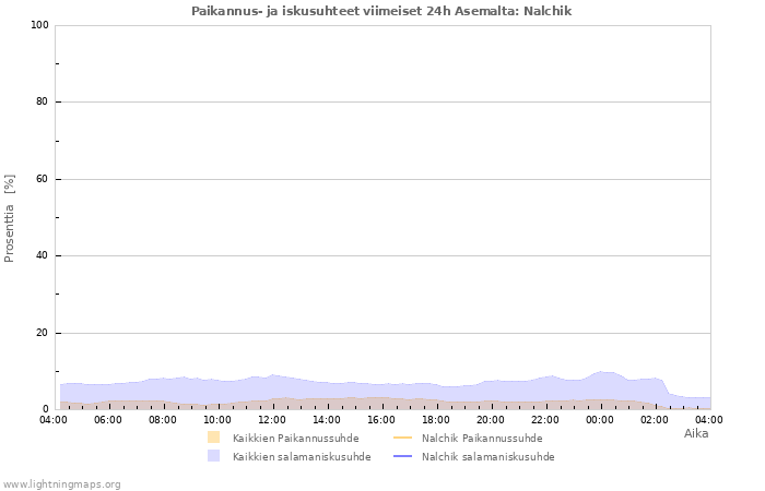 Graafit: Paikannus- ja iskusuhteet