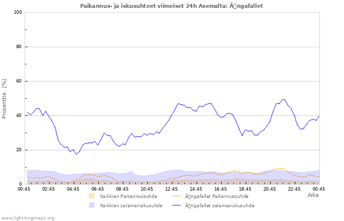 Graafit: Paikannus- ja iskusuhteet