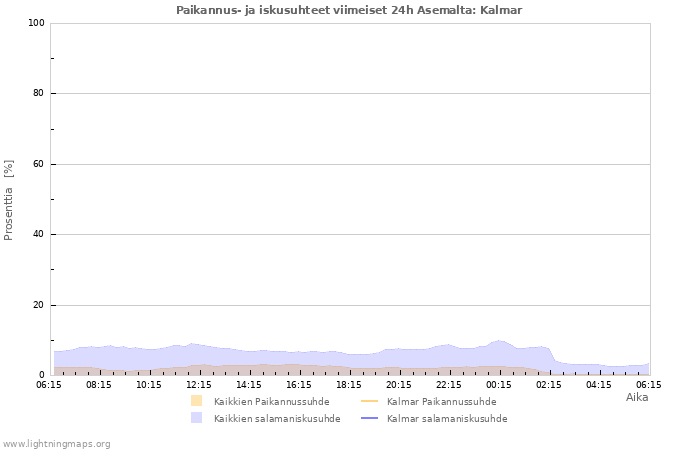 Graafit: Paikannus- ja iskusuhteet