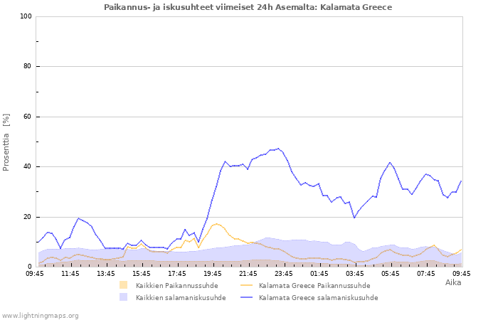 Graafit: Paikannus- ja iskusuhteet