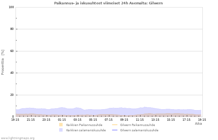 Graafit: Paikannus- ja iskusuhteet