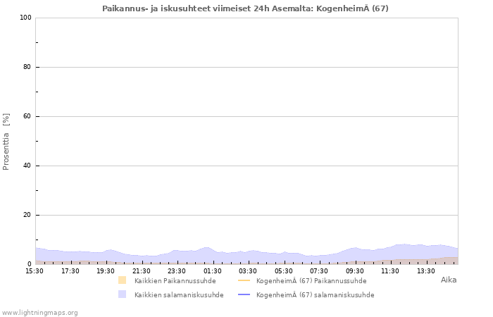 Graafit: Paikannus- ja iskusuhteet