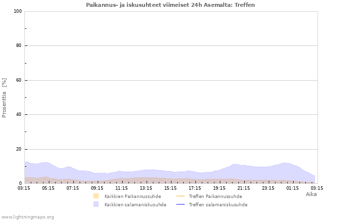 Graafit: Paikannus- ja iskusuhteet