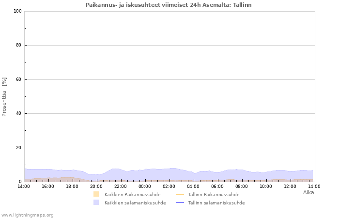 Graafit: Paikannus- ja iskusuhteet