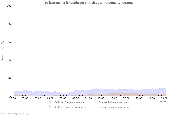 Graafit: Paikannus- ja iskusuhteet