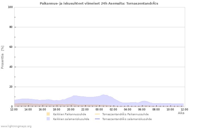 Graafit: Paikannus- ja iskusuhteet