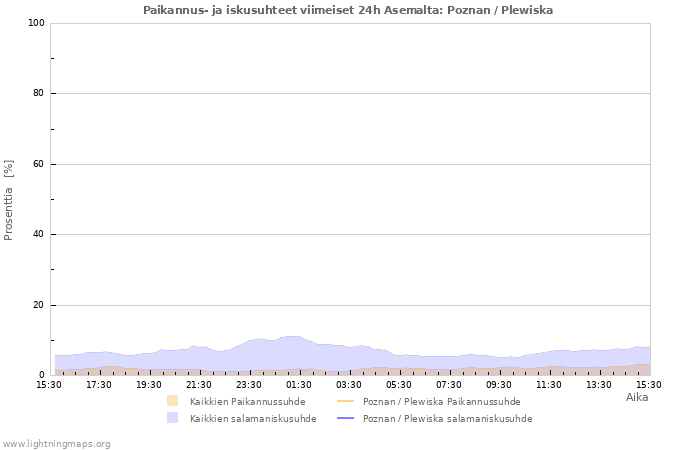 Graafit: Paikannus- ja iskusuhteet