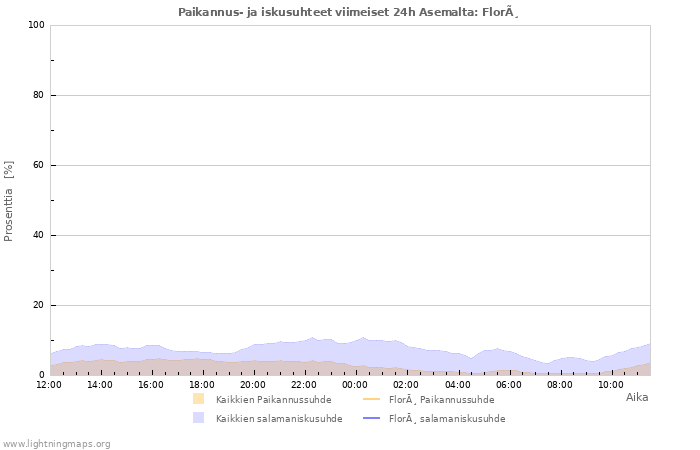 Graafit: Paikannus- ja iskusuhteet