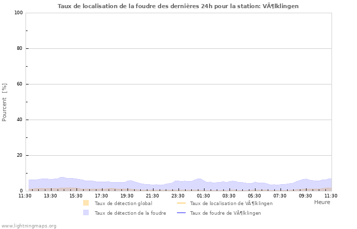 Graphes: Taux de localisation de la foudre