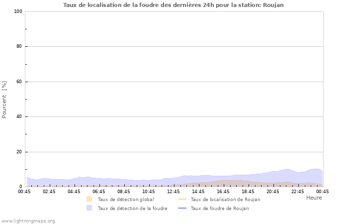 Graphes: Taux de localisation de la foudre