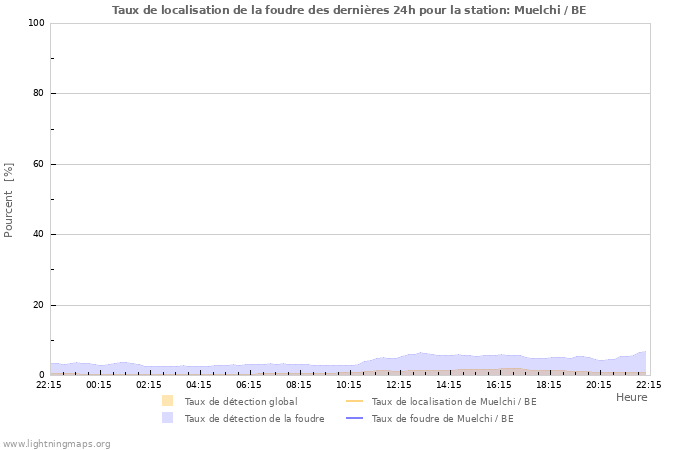 Graphes: Taux de localisation de la foudre