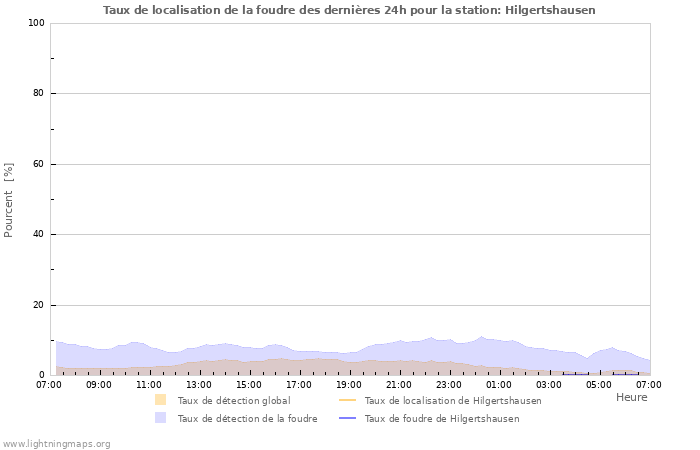 Graphes: Taux de localisation de la foudre