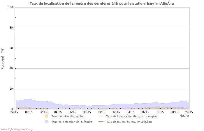 Graphes: Taux de localisation de la foudre