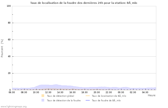 Graphes: Taux de localisation de la foudre