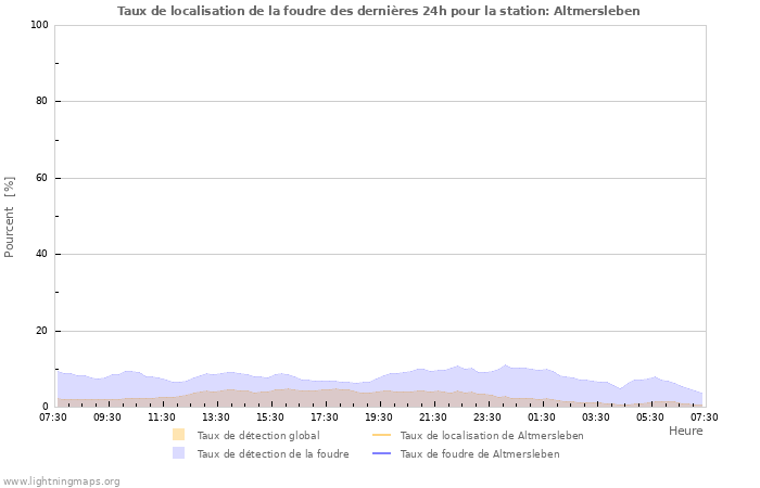 Graphes: Taux de localisation de la foudre