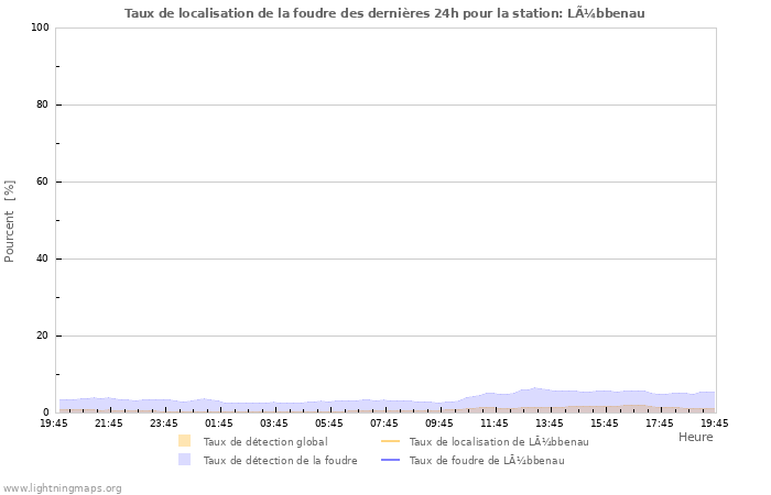 Graphes: Taux de localisation de la foudre