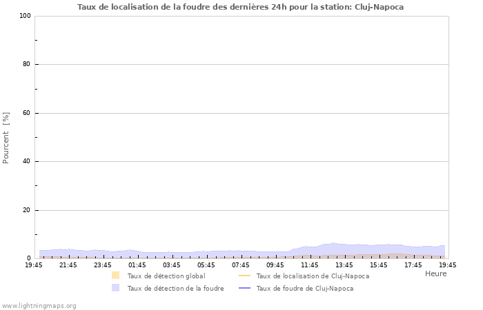 Graphes: Taux de localisation de la foudre