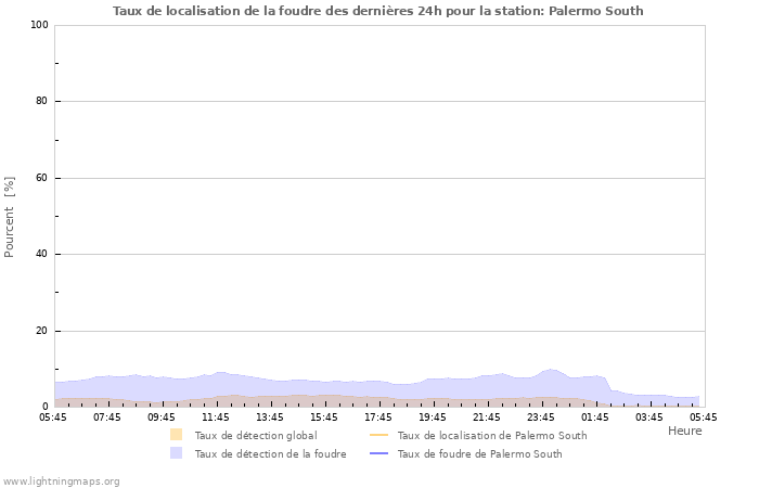 Graphes: Taux de localisation de la foudre