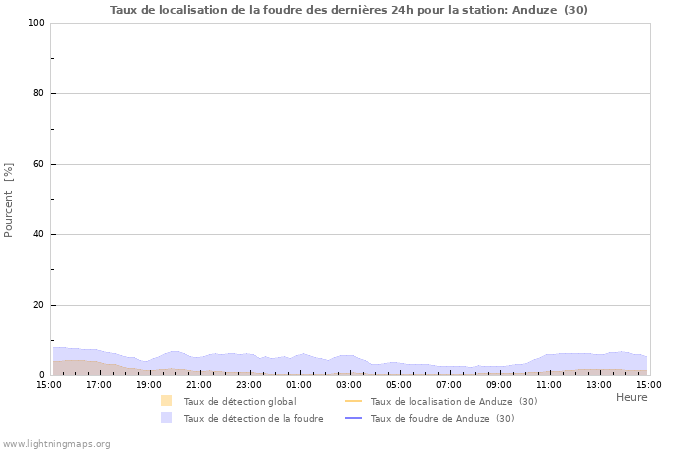 Graphes: Taux de localisation de la foudre