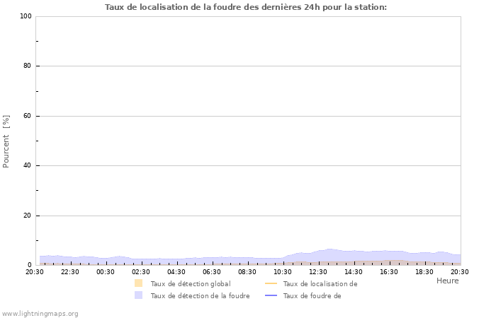 Graphes: Taux de localisation de la foudre