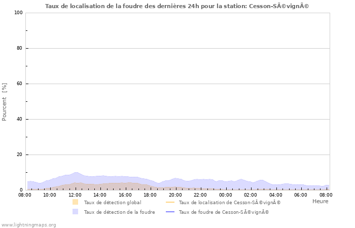 Graphes: Taux de localisation de la foudre