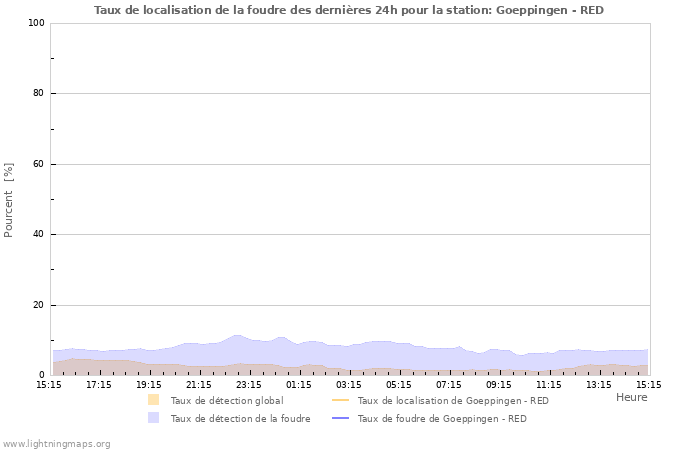 Graphes: Taux de localisation de la foudre