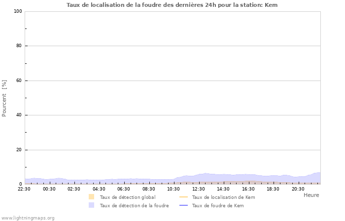 Graphes: Taux de localisation de la foudre