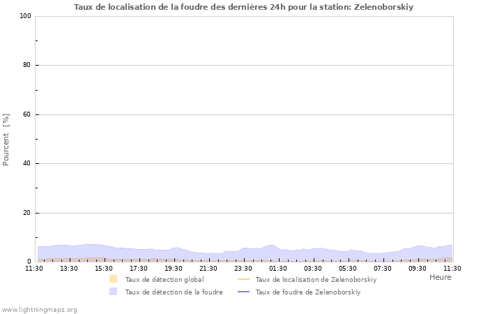 Graphes: Taux de localisation de la foudre