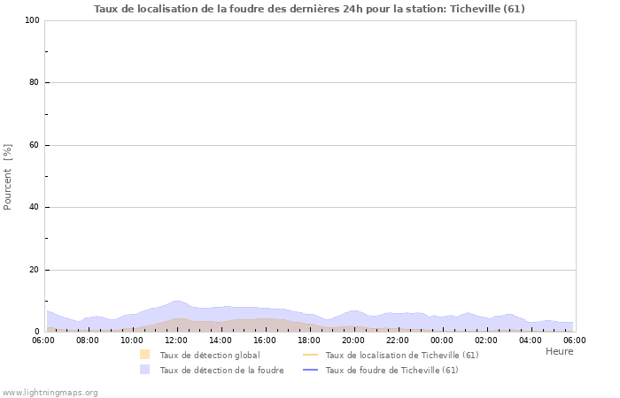 Graphes: Taux de localisation de la foudre