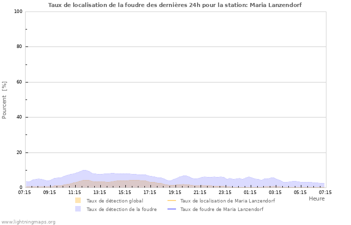 Graphes: Taux de localisation de la foudre