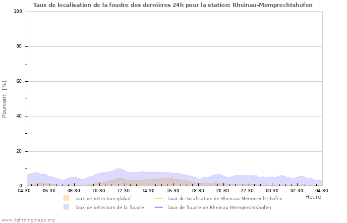 Graphes: Taux de localisation de la foudre