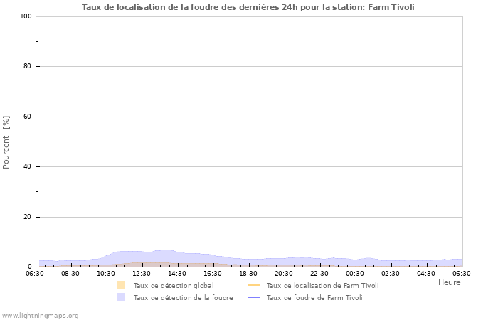 Graphes: Taux de localisation de la foudre