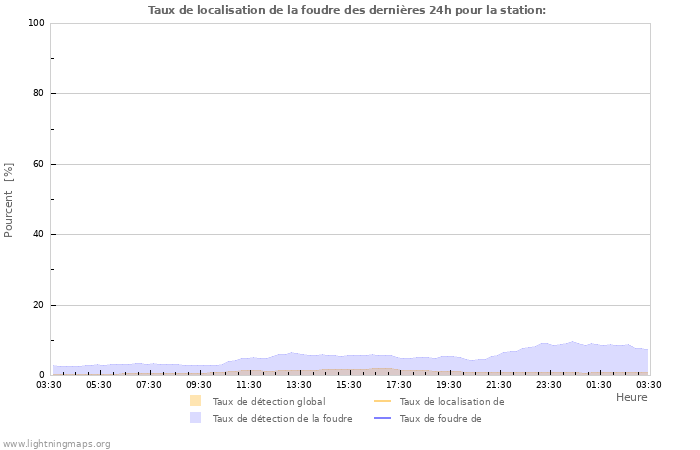 Graphes: Taux de localisation de la foudre