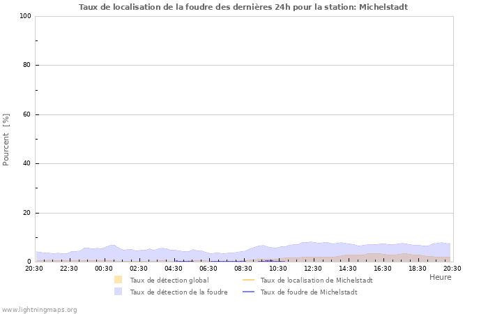 Graphes: Taux de localisation de la foudre