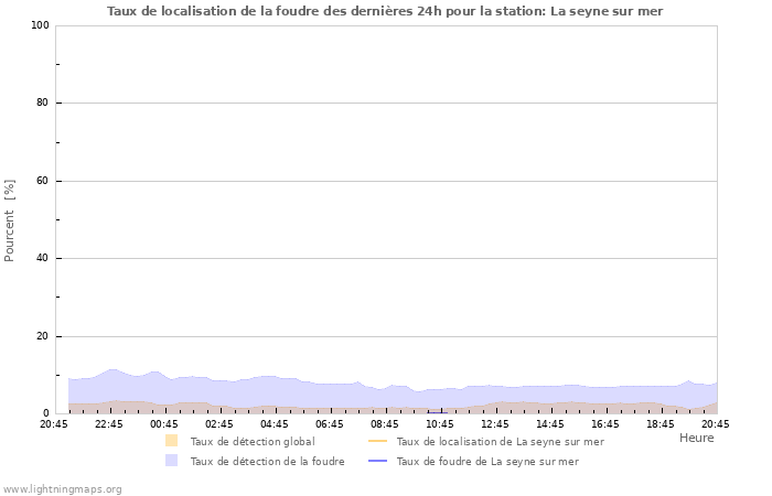 Graphes: Taux de localisation de la foudre