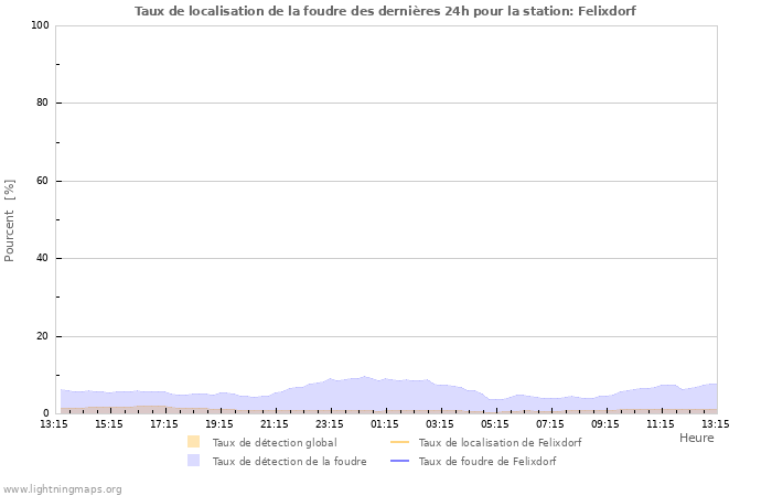 Graphes: Taux de localisation de la foudre