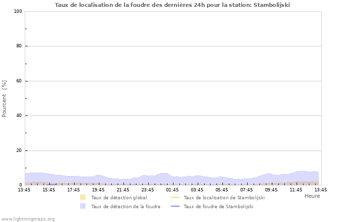 Graphes: Taux de localisation de la foudre