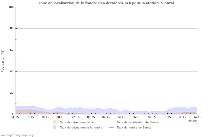 Graphes: Taux de localisation de la foudre