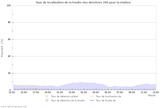 Graphes: Taux de localisation de la foudre