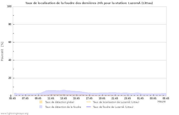 Graphes: Taux de localisation de la foudre