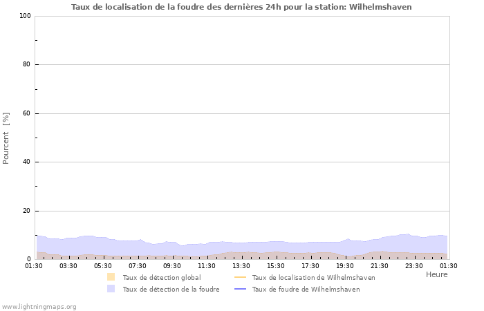 Graphes: Taux de localisation de la foudre