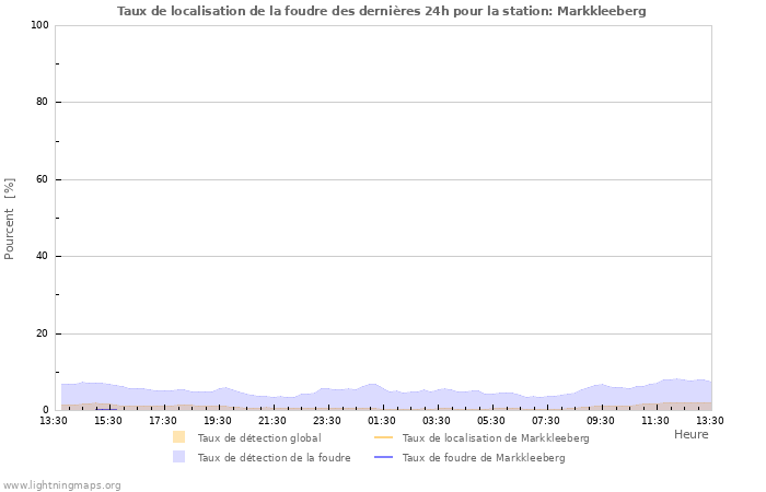 Graphes: Taux de localisation de la foudre