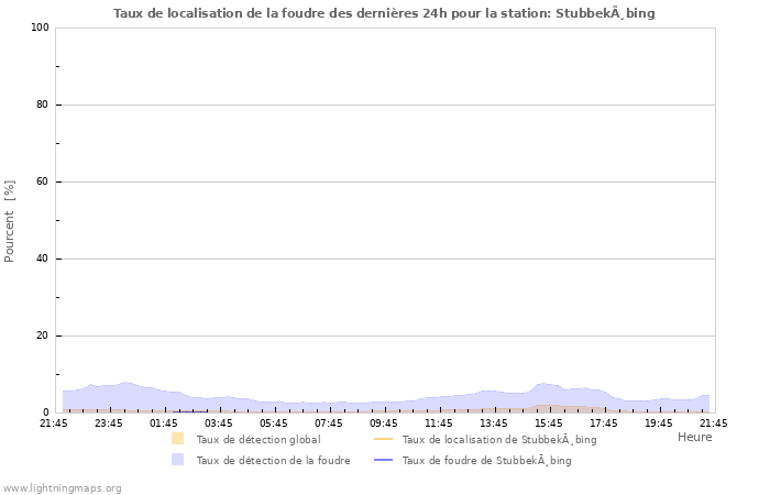 Graphes: Taux de localisation de la foudre