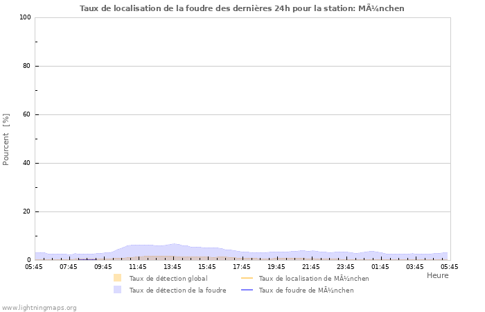 Graphes: Taux de localisation de la foudre