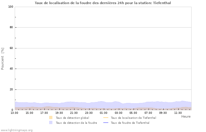 Graphes: Taux de localisation de la foudre